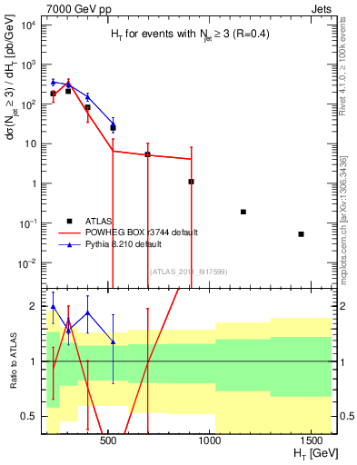 Plot of ht in 7000 GeV pp collisions