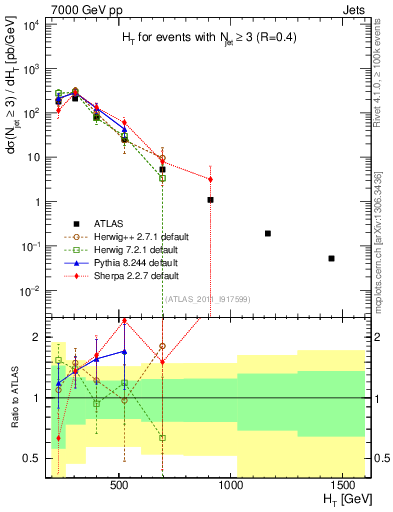 Plot of ht in 7000 GeV pp collisions