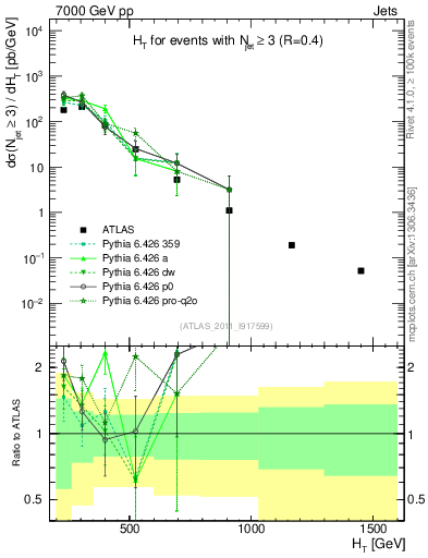 Plot of ht in 7000 GeV pp collisions