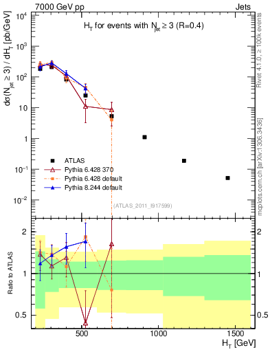 Plot of ht in 7000 GeV pp collisions