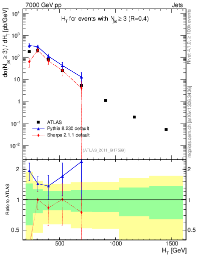 Plot of ht in 7000 GeV pp collisions
