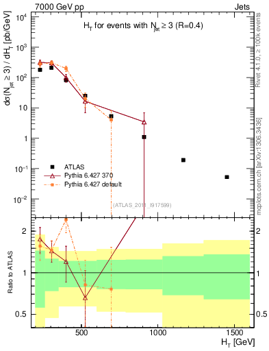 Plot of ht in 7000 GeV pp collisions