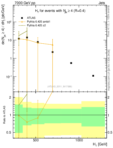 Plot of ht in 7000 GeV pp collisions
