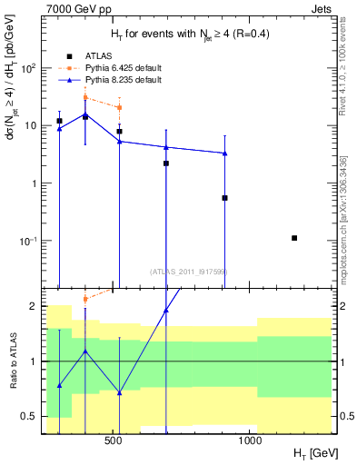 Plot of ht in 7000 GeV pp collisions