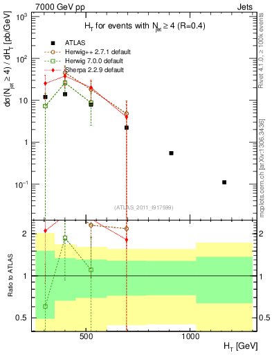 Plot of ht in 7000 GeV pp collisions