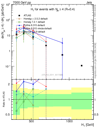 Plot of ht in 7000 GeV pp collisions