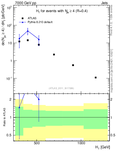 Plot of ht in 7000 GeV pp collisions