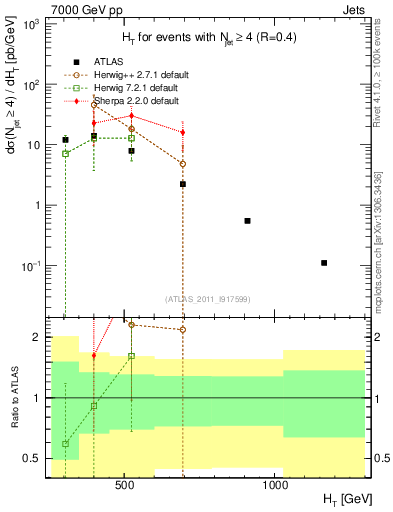 Plot of ht in 7000 GeV pp collisions
