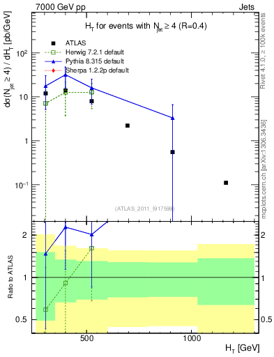 Plot of ht in 7000 GeV pp collisions