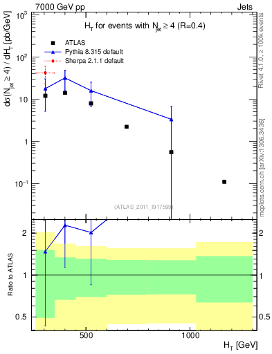 Plot of ht in 7000 GeV pp collisions