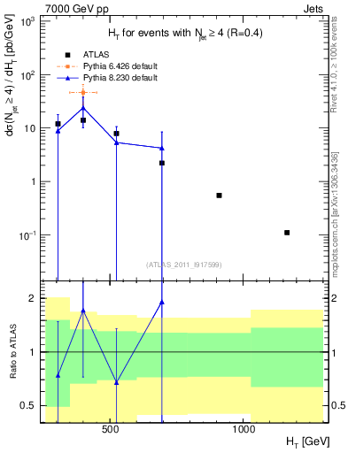 Plot of ht in 7000 GeV pp collisions