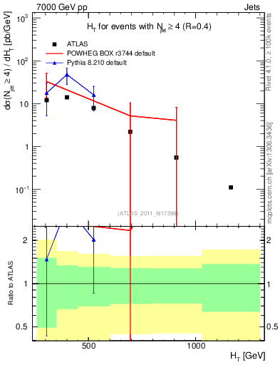 Plot of ht in 7000 GeV pp collisions