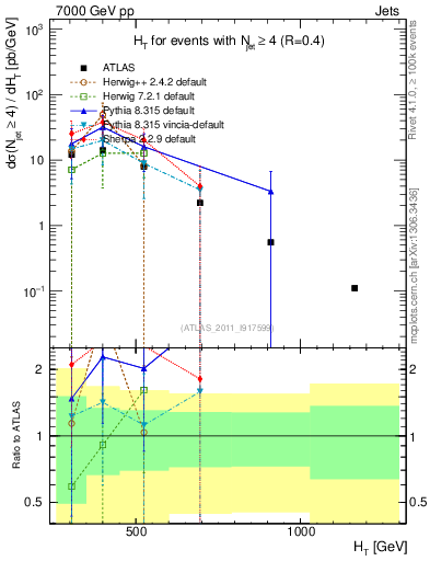 Plot of ht in 7000 GeV pp collisions