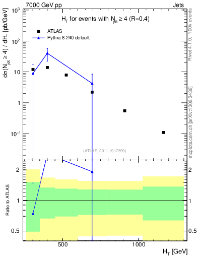 Plot of ht in 7000 GeV pp collisions