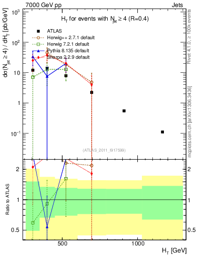 Plot of ht in 7000 GeV pp collisions