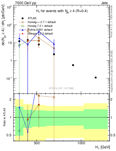 Plot of ht in 7000 GeV pp collisions