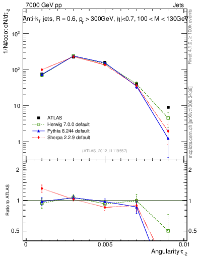 Plot of j.angularity in 7000 GeV pp collisions