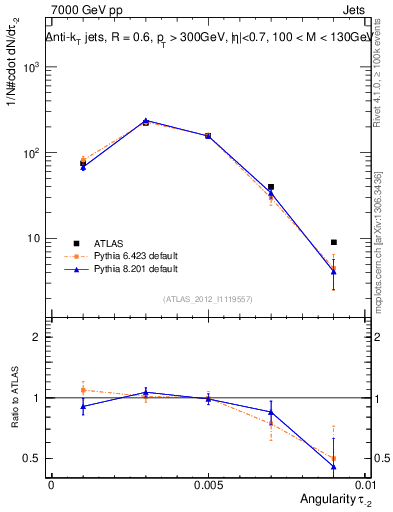 Plot of j.angularity in 7000 GeV pp collisions