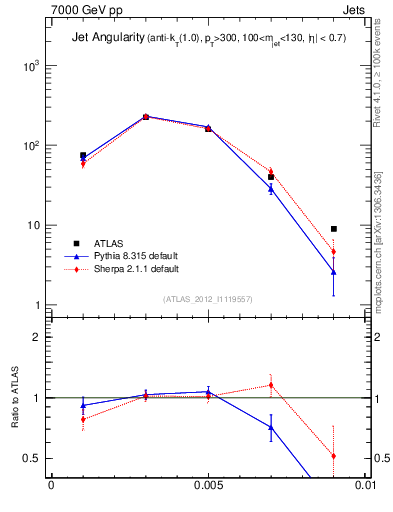Plot of j.angularity in 7000 GeV pp collisions