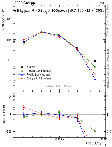 Plot of j.angularity in 7000 GeV pp collisions