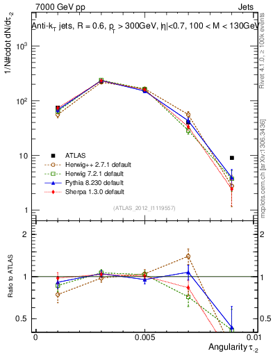 Plot of j.angularity in 7000 GeV pp collisions