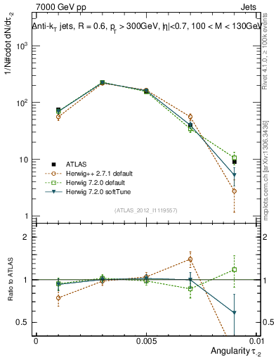 Plot of j.angularity in 7000 GeV pp collisions