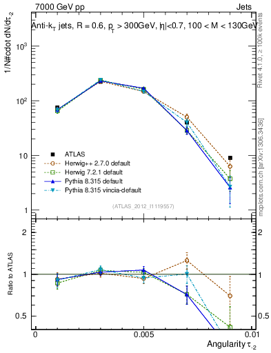 Plot of j.angularity in 7000 GeV pp collisions