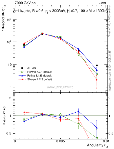 Plot of j.angularity in 7000 GeV pp collisions
