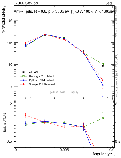 Plot of j.angularity in 7000 GeV pp collisions