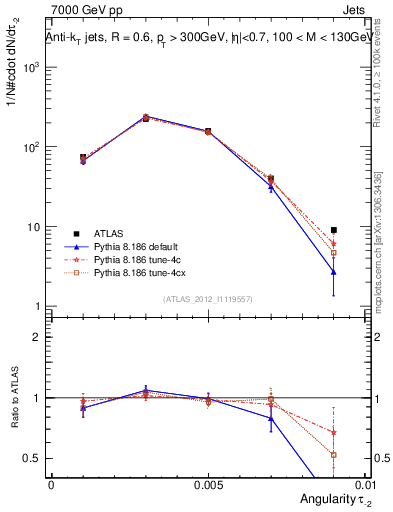 Plot of j.angularity in 7000 GeV pp collisions