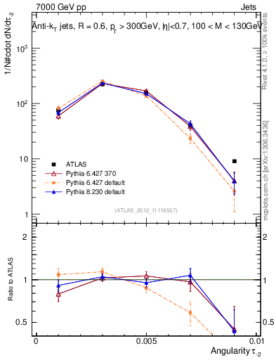 Plot of j.angularity in 7000 GeV pp collisions