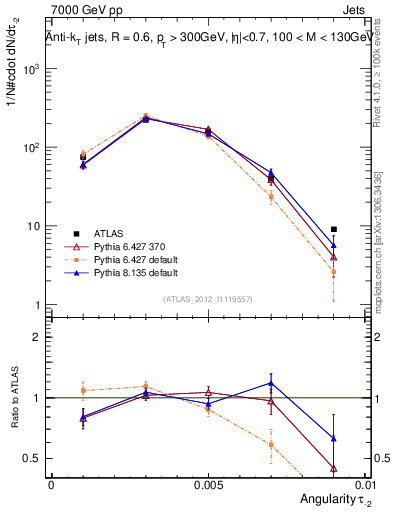 Plot of j.angularity in 7000 GeV pp collisions