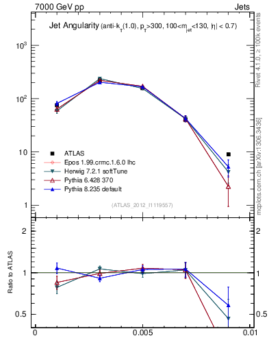 Plot of j.angularity in 7000 GeV pp collisions