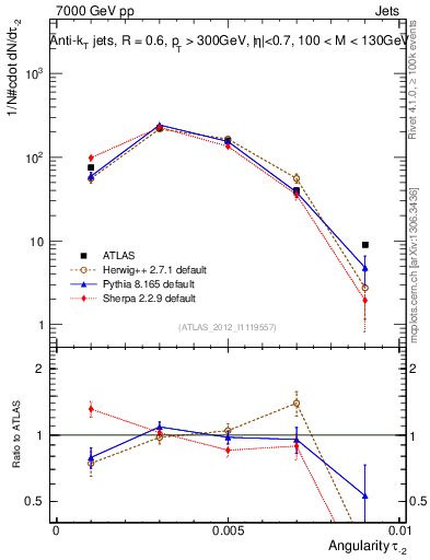 Plot of j.angularity in 7000 GeV pp collisions