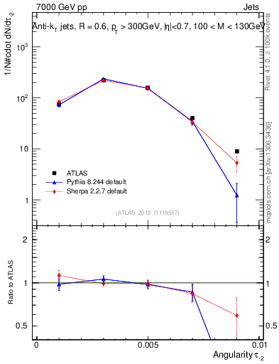 Plot of j.angularity in 7000 GeV pp collisions