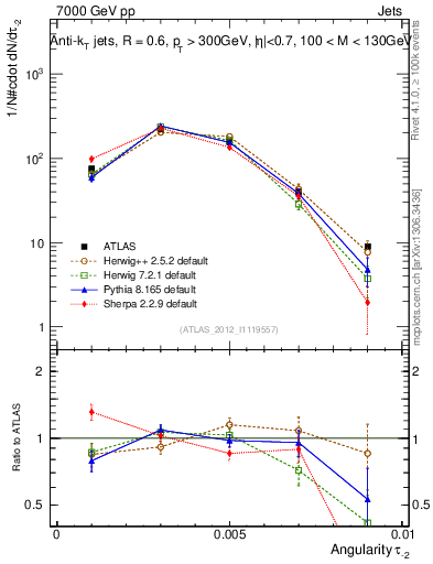 Plot of j.angularity in 7000 GeV pp collisions