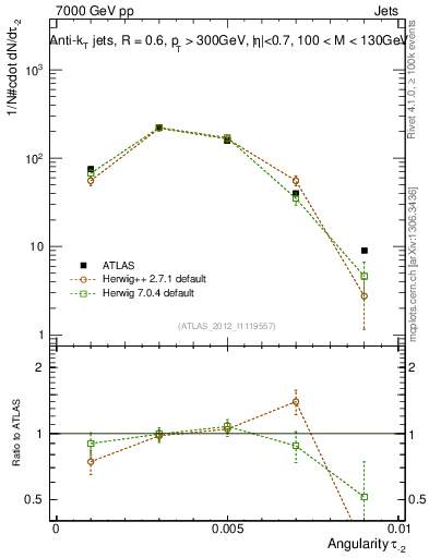 Plot of j.angularity in 7000 GeV pp collisions