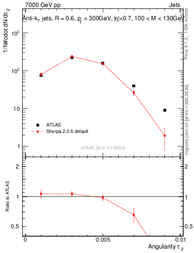Plot of j.angularity in 7000 GeV pp collisions