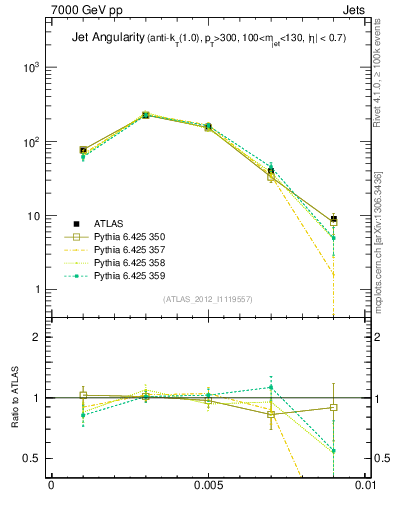 Plot of j.angularity in 7000 GeV pp collisions