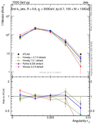 Plot of j.angularity in 7000 GeV pp collisions
