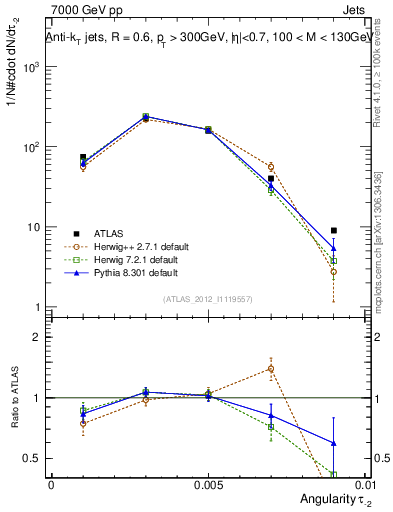 Plot of j.angularity in 7000 GeV pp collisions
