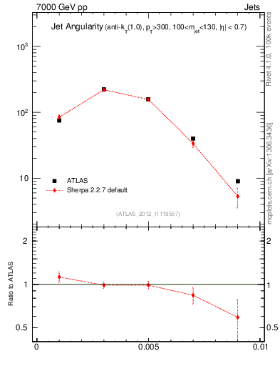 Plot of j.angularity in 7000 GeV pp collisions