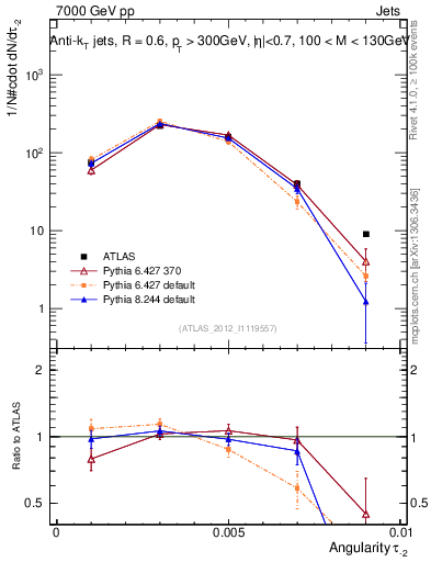 Plot of j.angularity in 7000 GeV pp collisions