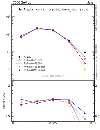 Plot of j.angularity in 7000 GeV pp collisions