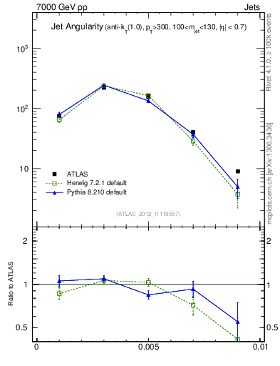 Plot of j.angularity in 7000 GeV pp collisions