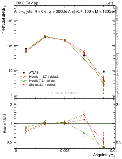 Plot of j.angularity in 7000 GeV pp collisions