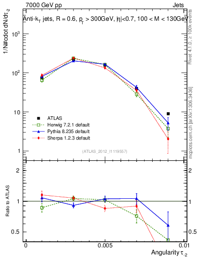 Plot of j.angularity in 7000 GeV pp collisions