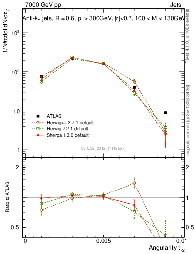 Plot of j.angularity in 7000 GeV pp collisions