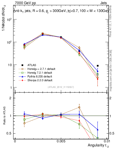 Plot of j.angularity in 7000 GeV pp collisions