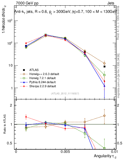 Plot of j.angularity in 7000 GeV pp collisions